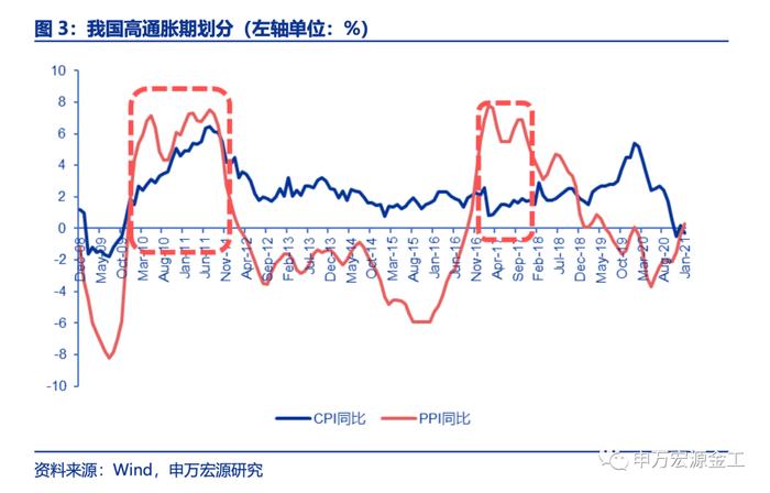 盈利和估值的切换：宏观环境如何向行业传导——数说资产配置研究系列之四