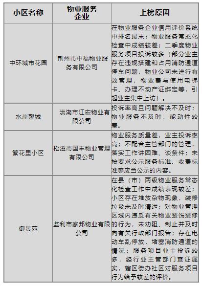 最新发布！荆州物业红黑榜名单→