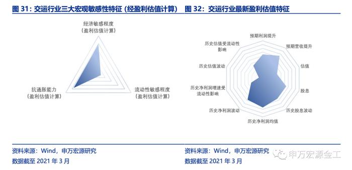 盈利和估值的切换：宏观环境如何向行业传导——数说资产配置研究系列之四