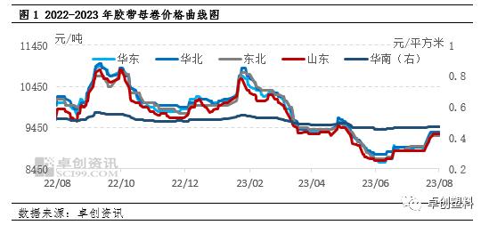 胶带母卷：订单跟进放缓　价格暂僵持整理