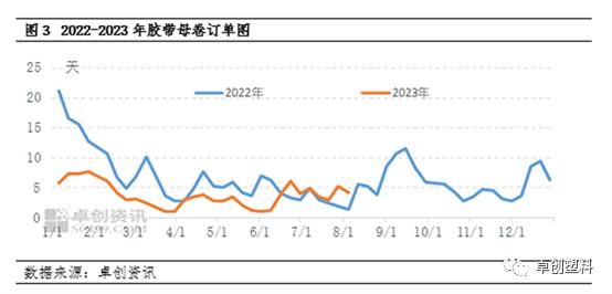 胶带母卷：订单跟进放缓　价格暂僵持整理