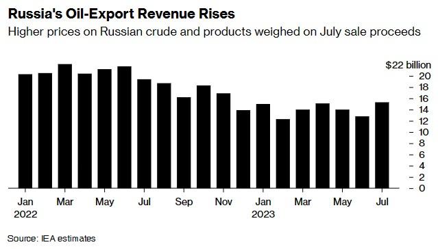 IEA：俄油突破价格上限 原油出口收入创8个月新高