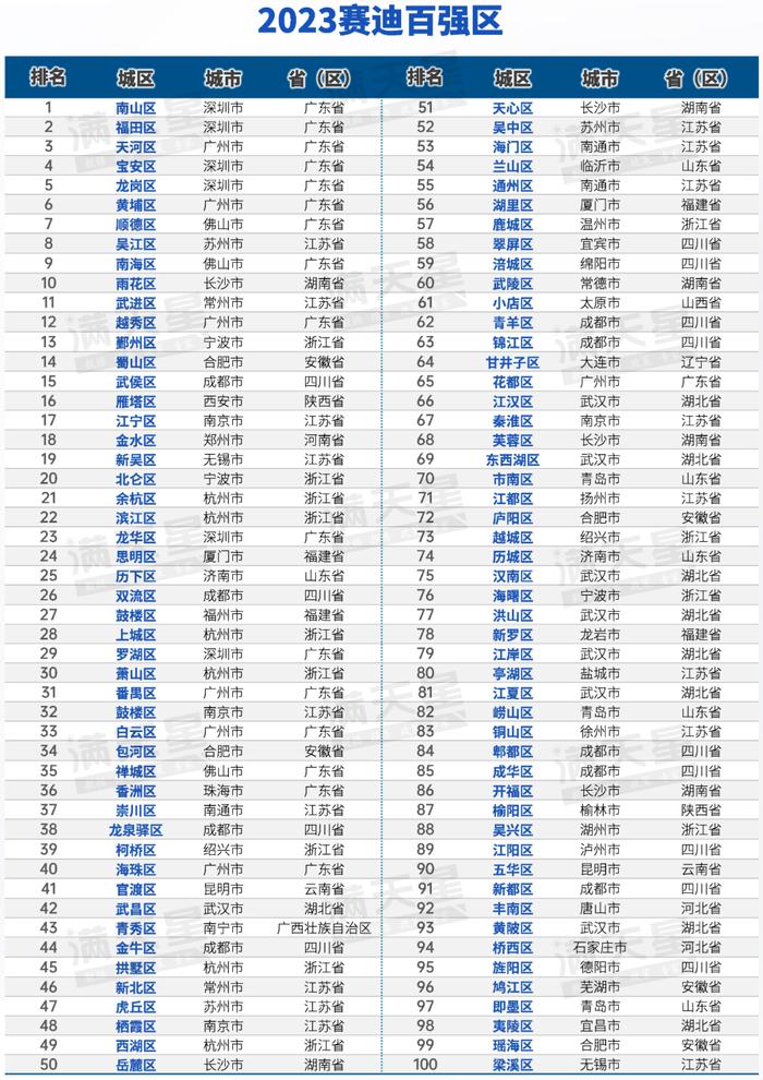 2023中国100强区名单出炉，都有谁？