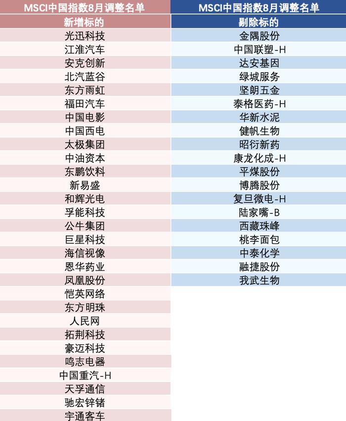 MSCI中国指数最新调整出炉，中油资本等29只中国股票被纳入，泰格医药、达安基因等多只医药股被“踢群”