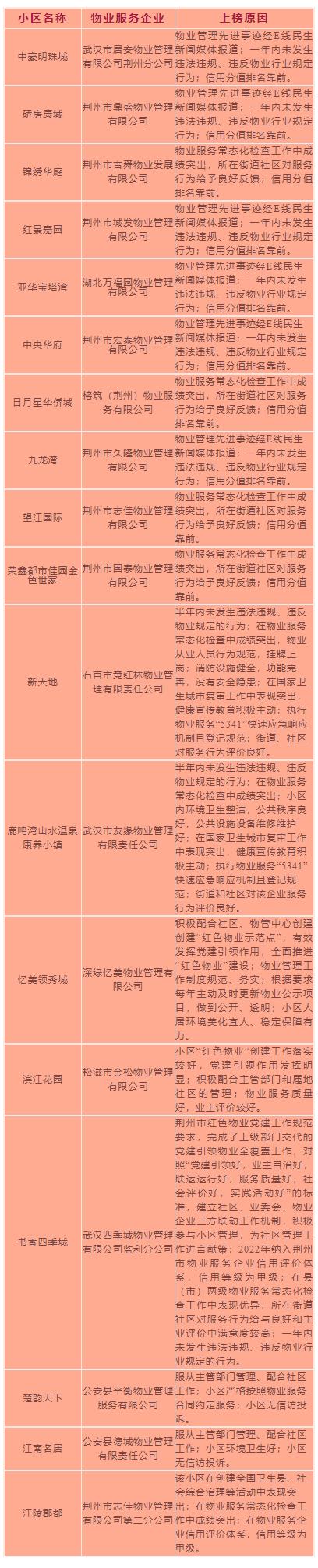 最新发布！荆州物业红黑榜名单→