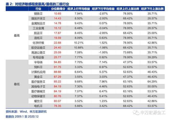 盈利和估值的切换：宏观环境如何向行业传导——数说资产配置研究系列之四