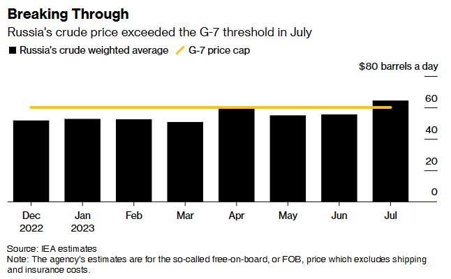 IEA：俄油突破价格上限 原油出口收入创8个月新高