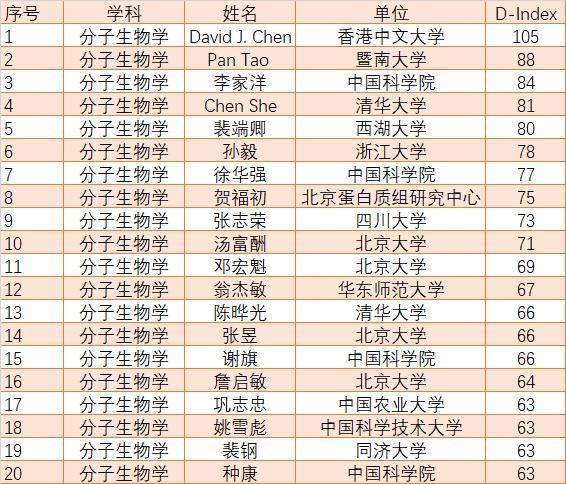 这些最新全球顶尖科学家来自上海→