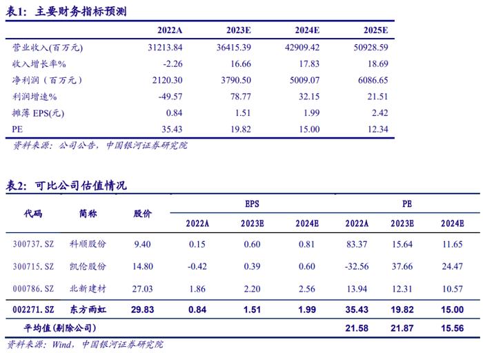 【银河建材王婷/贾亚萌】公司点评丨东方雨虹 (002271)：渠道变革加速，公司业绩稳步增长