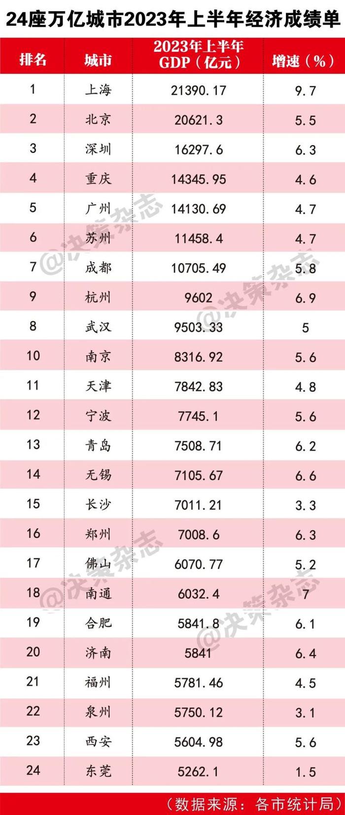 “万亿城市”半年成绩单出炉：杭州重回第八，谁是最大黑马？