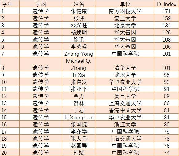 这些最新全球顶尖科学家来自上海→