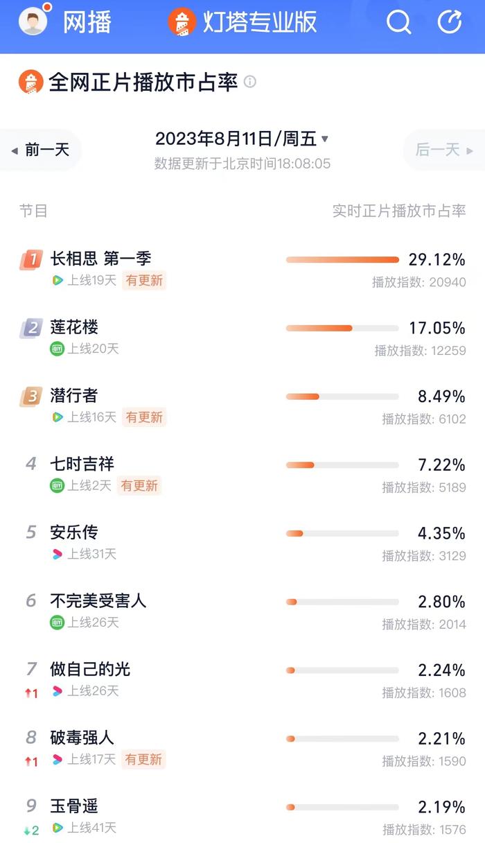 从半年报看侯晓楠时代的“新阅文”：降收增利，AI会成为业绩新引擎吗？