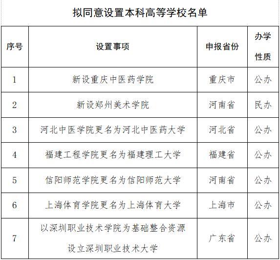 多所高校公示：“学院”更名“大学”，“专科学校”更名“学院”