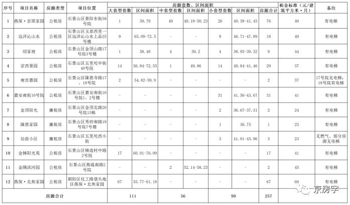 城区257套公租房将配租 最便宜房源月租仅880元！