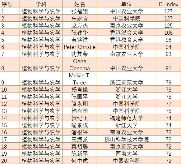 这些最新全球顶尖科学家来自上海→