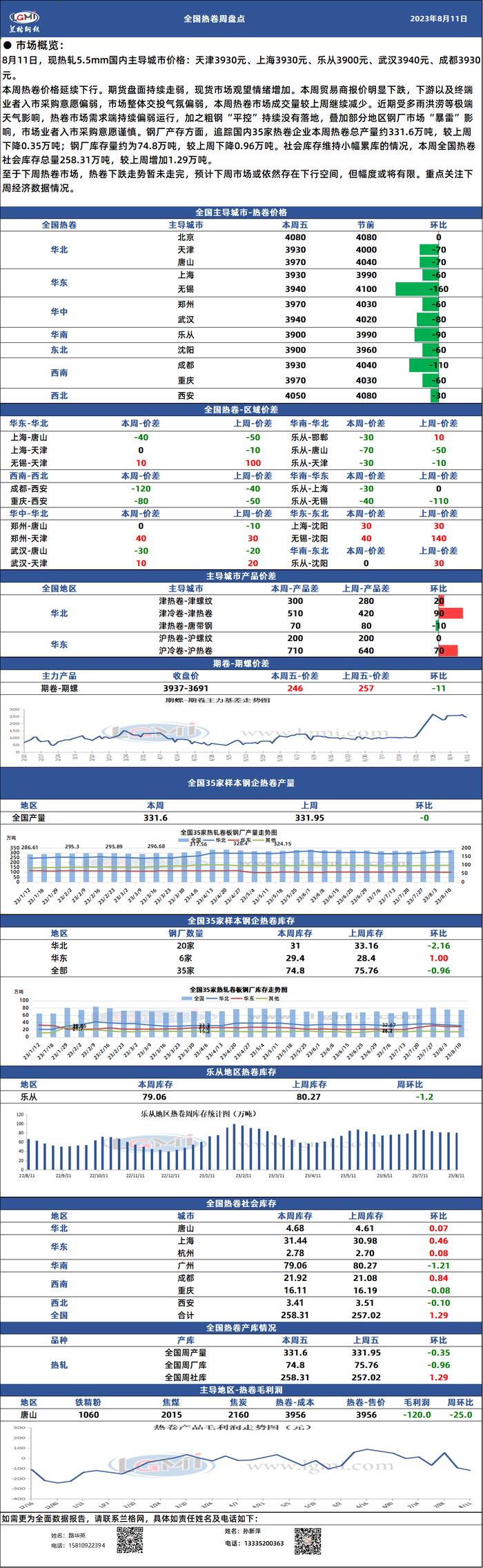 兰格热卷周盘点：期货盘面持续走弱  市场观望情绪增加