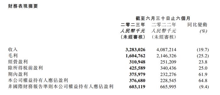 从半年报看侯晓楠时代的“新阅文”：降收增利，AI会成为业绩新引擎吗？