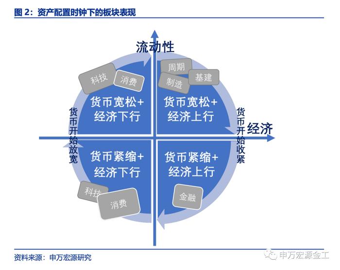 盈利和估值的切换：宏观环境如何向行业传导——数说资产配置研究系列之四