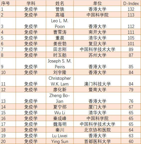 这些最新全球顶尖科学家来自上海→