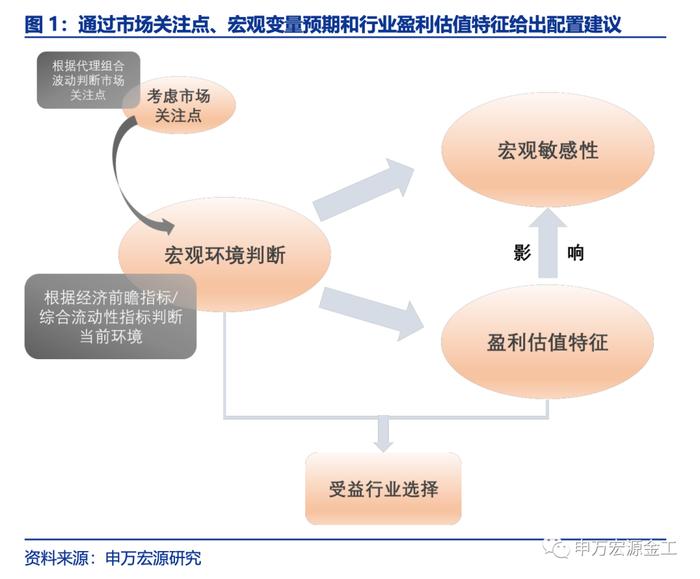 盈利和估值的切换：宏观环境如何向行业传导——数说资产配置研究系列之四