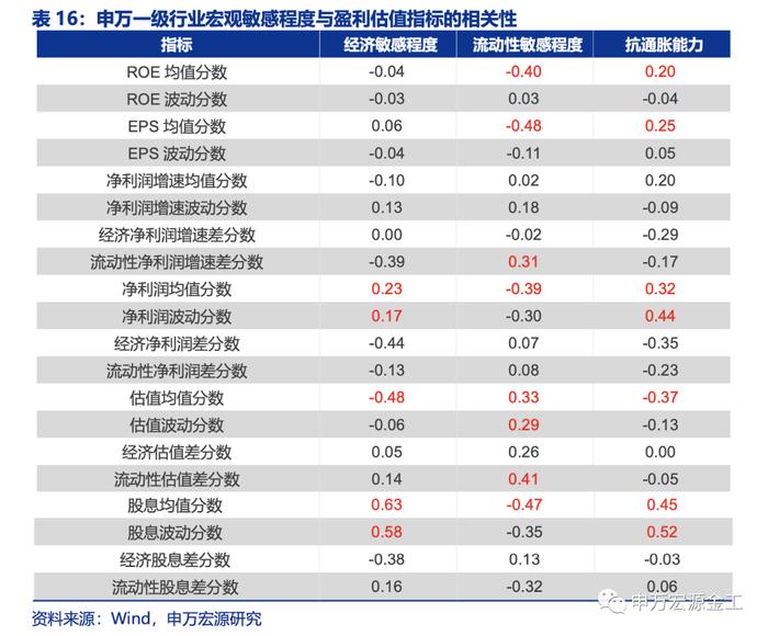 盈利和估值的切换：宏观环境如何向行业传导——数说资产配置研究系列之四