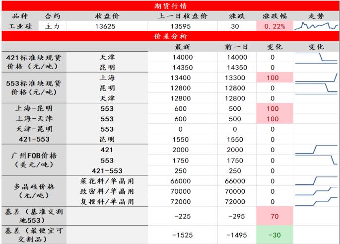 工业硅供需双增 厂家库存向交割库转移