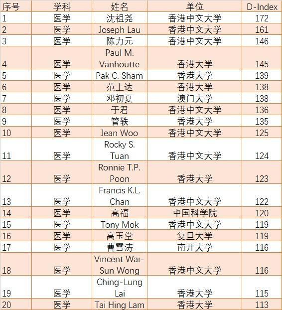 这些最新全球顶尖科学家来自上海→