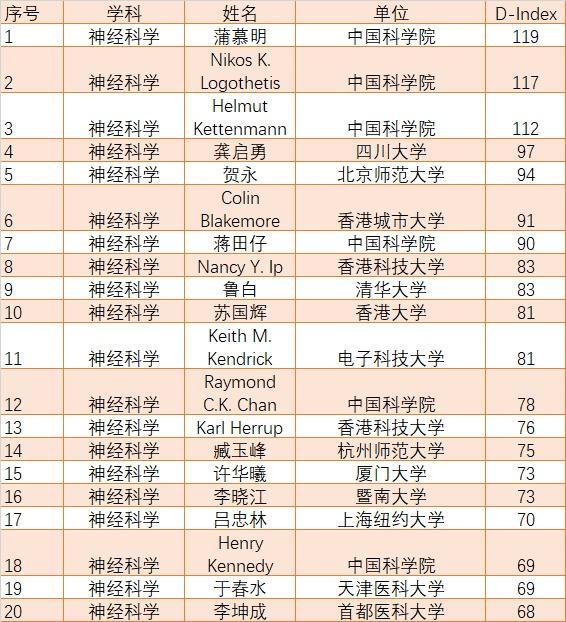 这些最新全球顶尖科学家来自上海→