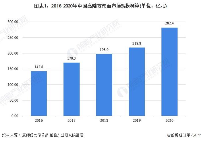 康师傅方便面公司增资23%，暗藏什么玄机？【附方便面行业现状分析】