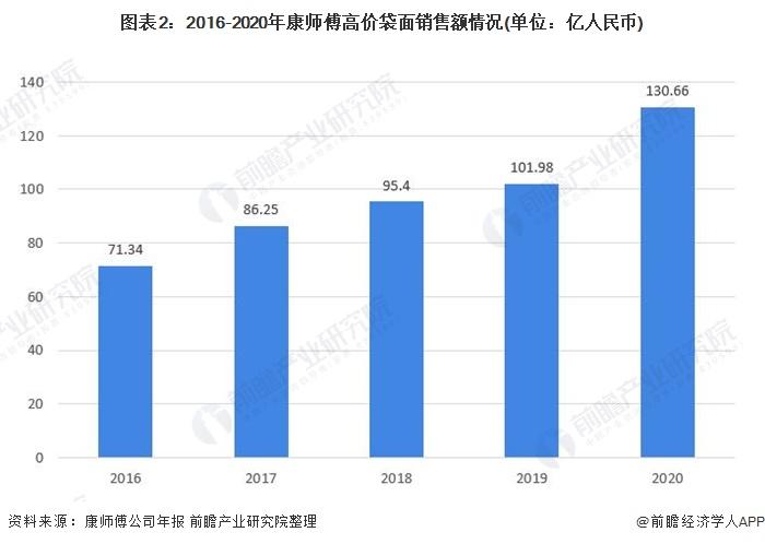 康师傅方便面公司增资23%，暗藏什么玄机？【附方便面行业现状分析】