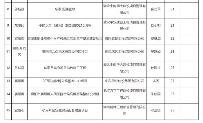 湖北省路桥集团、中交第二公路工程局等37家企业项目总监、经理考勤不合格被通报