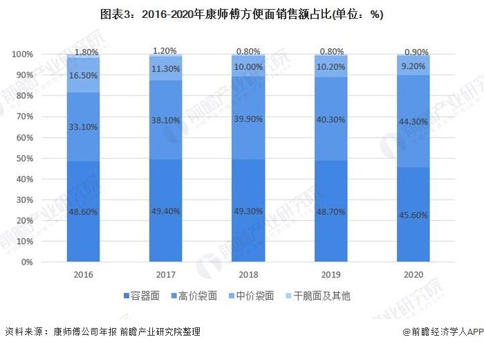 康师傅方便面公司增资23%，暗藏什么玄机？【附方便面行业现状分析】