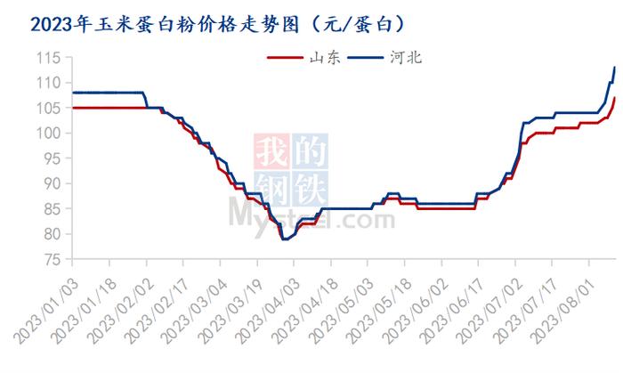 Mysteel解读：玉米蛋白粉近期利好云集 价格扶摇直上