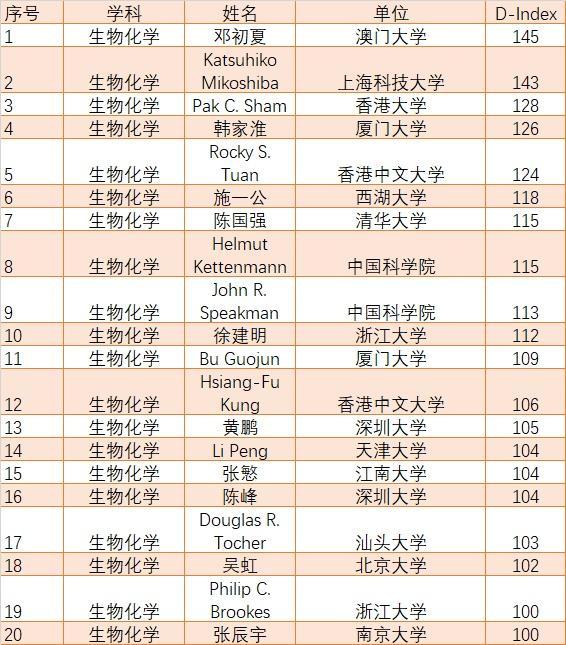 这些最新全球顶尖科学家来自上海→