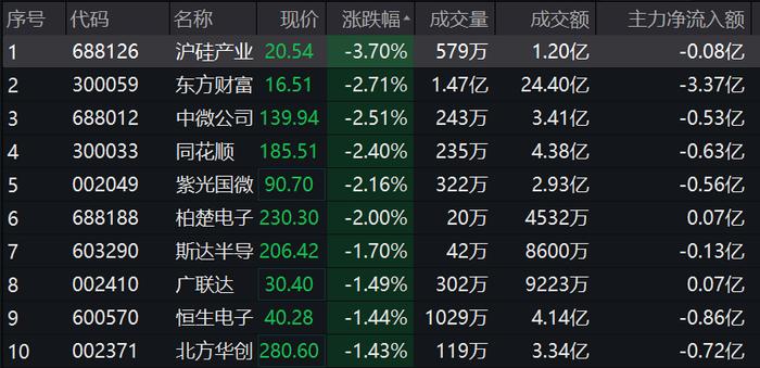 金融科技板块跌幅居前，东方财富跌近3%，数字经济ETF（159658）窄幅震荡丨ETF观察