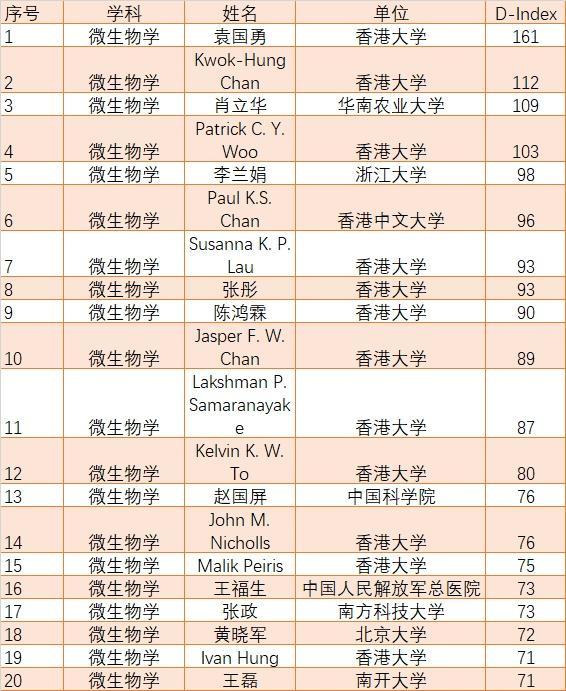 这些最新全球顶尖科学家来自上海→