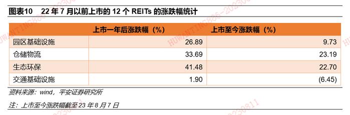 【平安证券】债券深度报告-公募REITs深度：市场2周年后的系统性思考