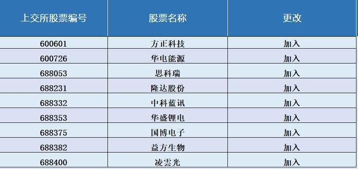 沪深股通名单最新调整：方正科技等21只获纳入 8月21日生效