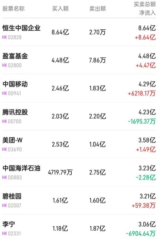 北水动向|北水成交净买入71.79亿 内资加仓港股ETF、科网股 买入盈富基金(02800)超20亿