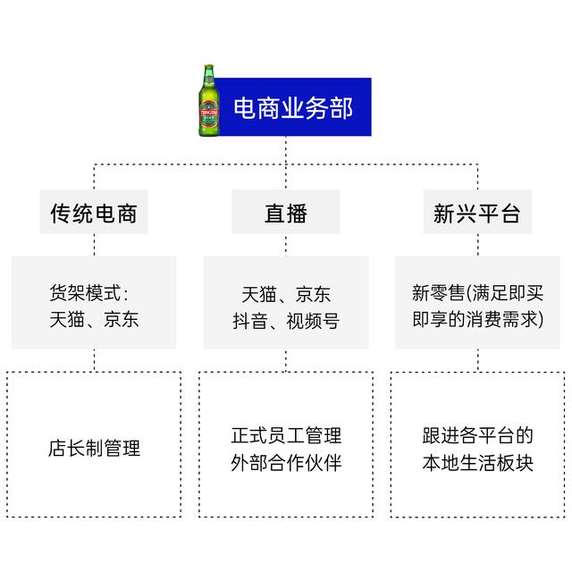 青岛啤酒做电商：50多人开40个旗舰店，拿下全平台销冠