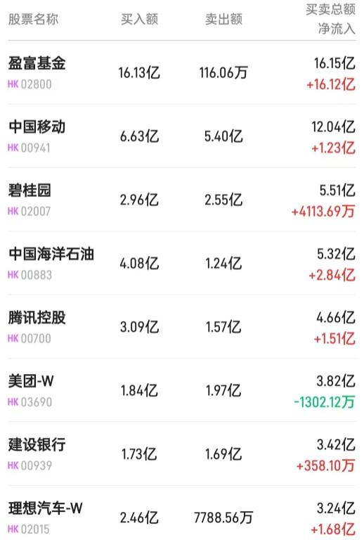 北水动向|北水成交净买入71.79亿 内资加仓港股ETF、科网股 买入盈富基金(02800)超20亿