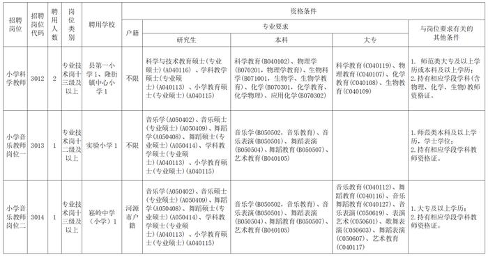 事业编！招65人，专科以上可报！