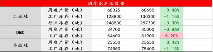 工业硅供需双增 厂家库存向交割库转移