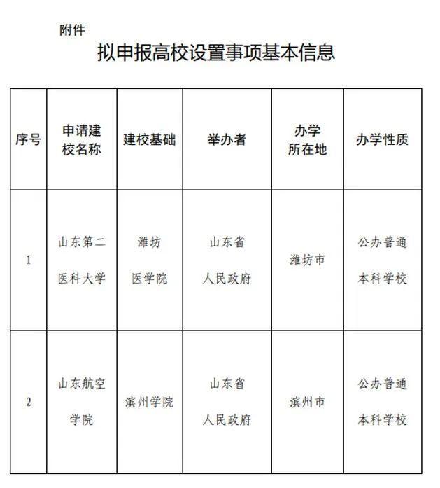 多所高校公示：“学院”更名“大学”，“专科学校”更名“学院”