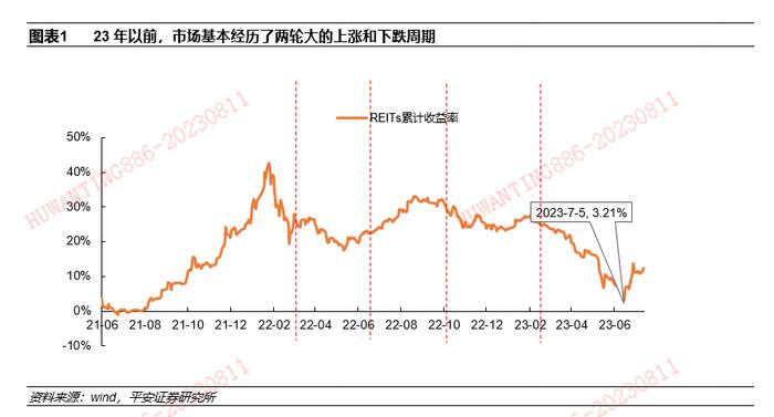 【平安证券】债券深度报告-公募REITs深度：市场2周年后的系统性思考