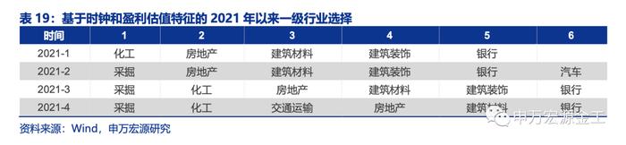 盈利和估值的切换：宏观环境如何向行业传导——数说资产配置研究系列之四