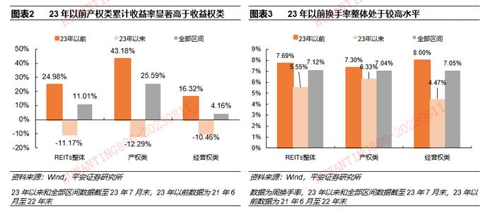 【平安证券】债券深度报告-公募REITs深度：市场2周年后的系统性思考