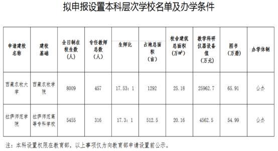 多所高校公示：“学院”更名“大学”，“专科学校”更名“学院”