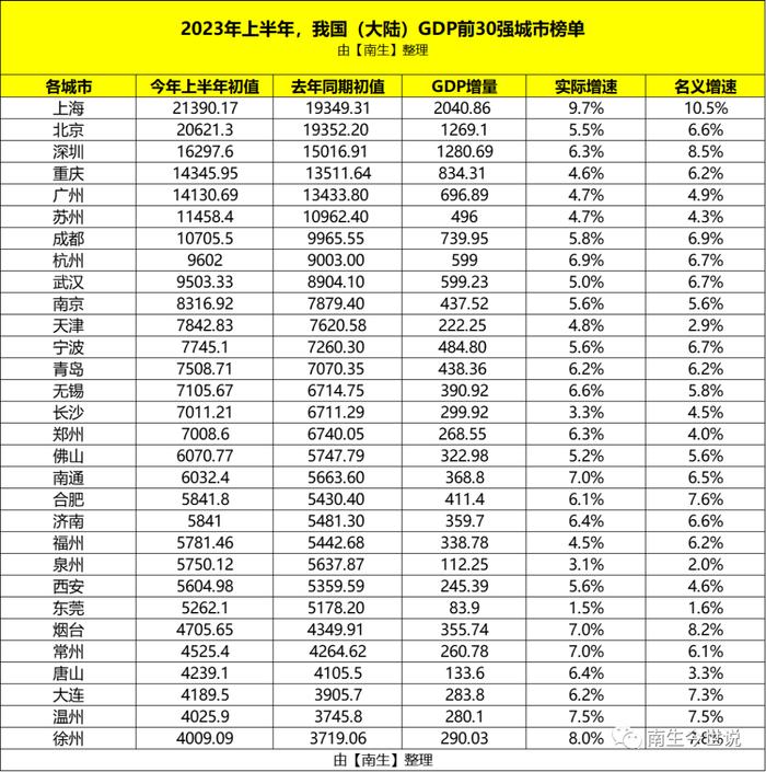 郑州、长沙GDP公布！上半年，我国经济前30强城市榜单成型了