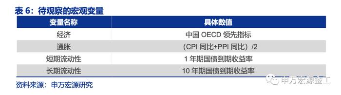 盈利和估值的切换：宏观环境如何向行业传导——数说资产配置研究系列之四